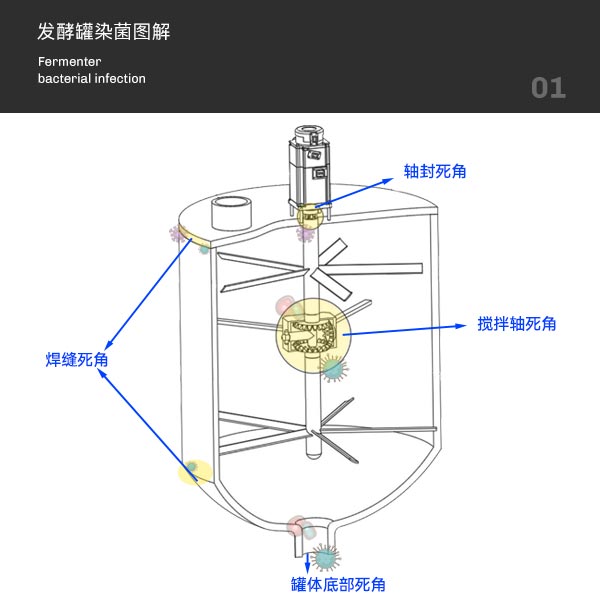 发酵罐染菌图解